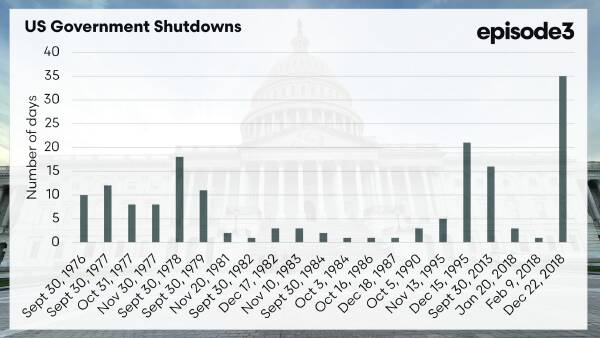 The US Government shutdown matters for Australian agriculture - here's why